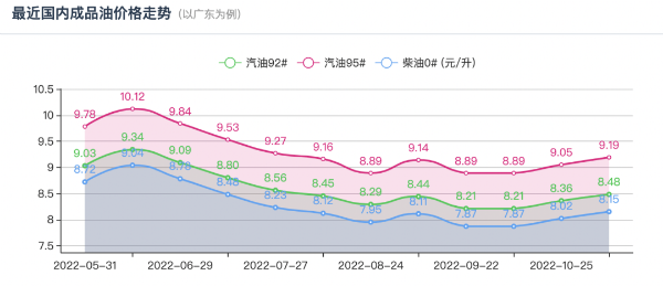 今天油價調(diào)整最新消息11月21日：今晚油價將迎來今年“第8次”下跌